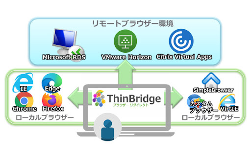 ThinBridge Enterprise Developer Edition