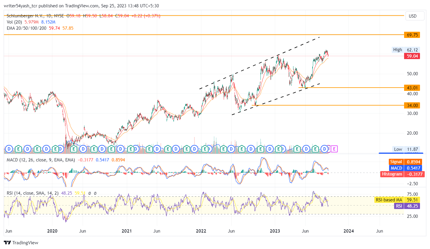 SLB Stock Forecast: Will (NYSE: SLB) Thrust Up and Break Hurdles?