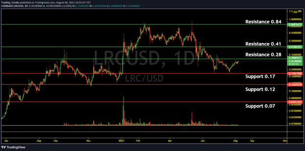 Loopring Price Prediction 2