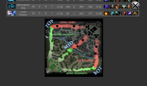 Stats for Dota 2