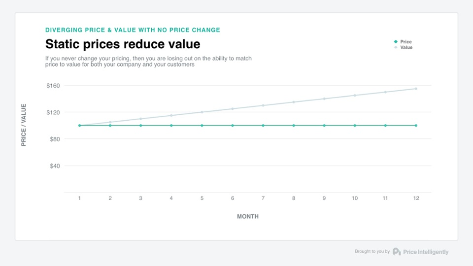 gap between price and value