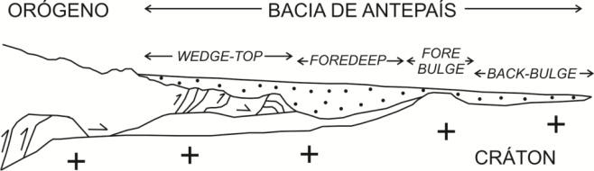 Resultado de imagem para bacias antepaÃ­s