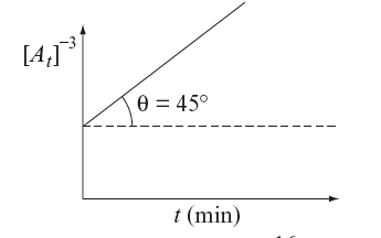 Integrated rate equation of different order reactions