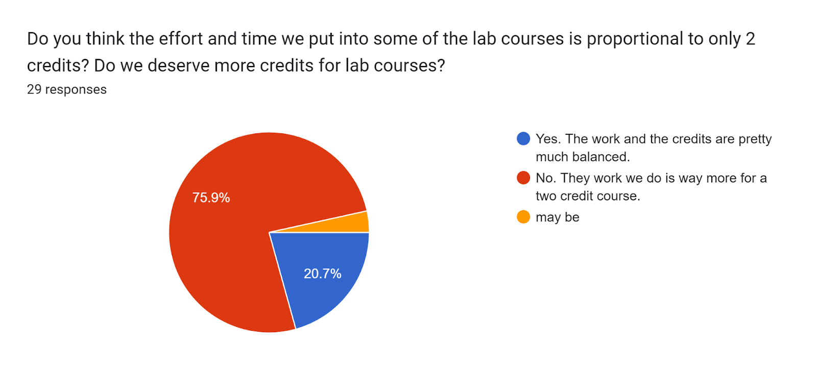 Forms response chart. Question title: Do you think the effort and time we put into some of the lab courses is proportional to only 2 credits? Do we deserve more credits for lab courses?. Number of responses: 29 responses.