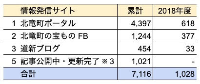 ２０１8年度情報発信・記事数