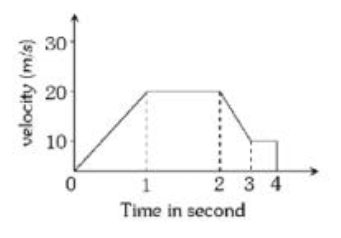 Distance-time graph