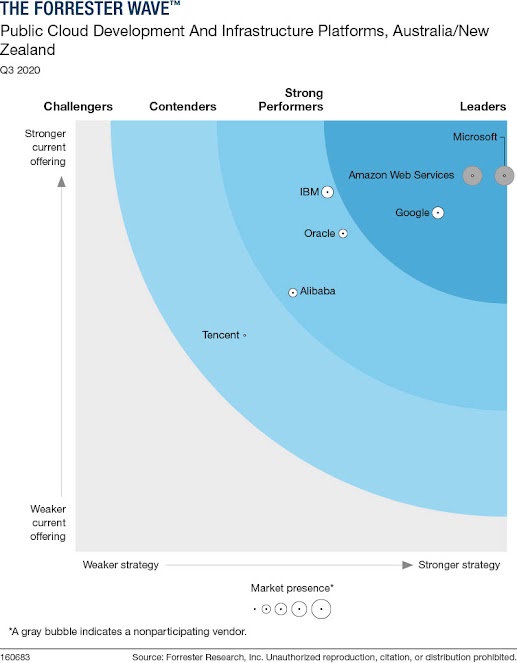 Forrester Wave