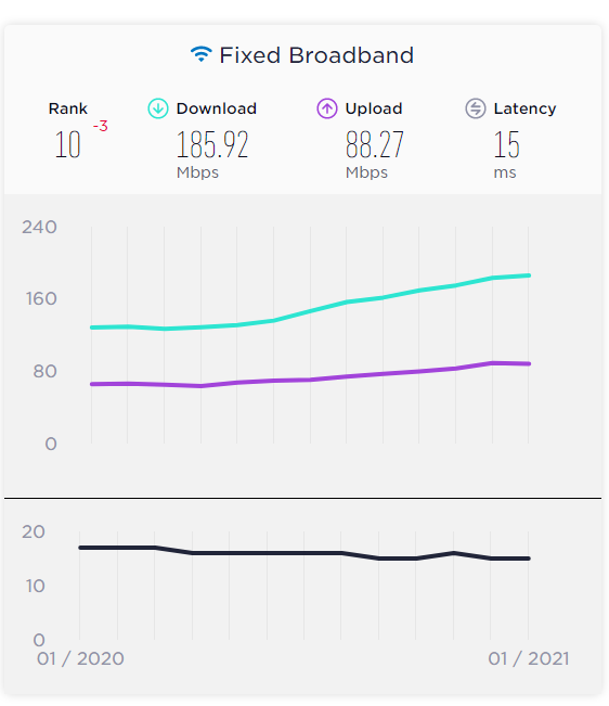 rlERqkkrL nVRz8Z9KfAlom3Z7AvrPLTLeTttaUIiyKe4rYm6ld7AkkMFbFxL2fqxJ BzHoHViCHLI0AFVdVabDrTV Top 10 countries with the Fastest Fixed Broadband Internet Speed for January 2021
