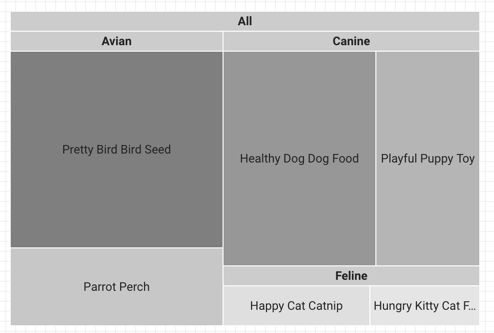 Een boomdiagram toont de dimensiecategorieën voor vogels, honden en katten en de gerelateerde artikeldimensiewaarden. 