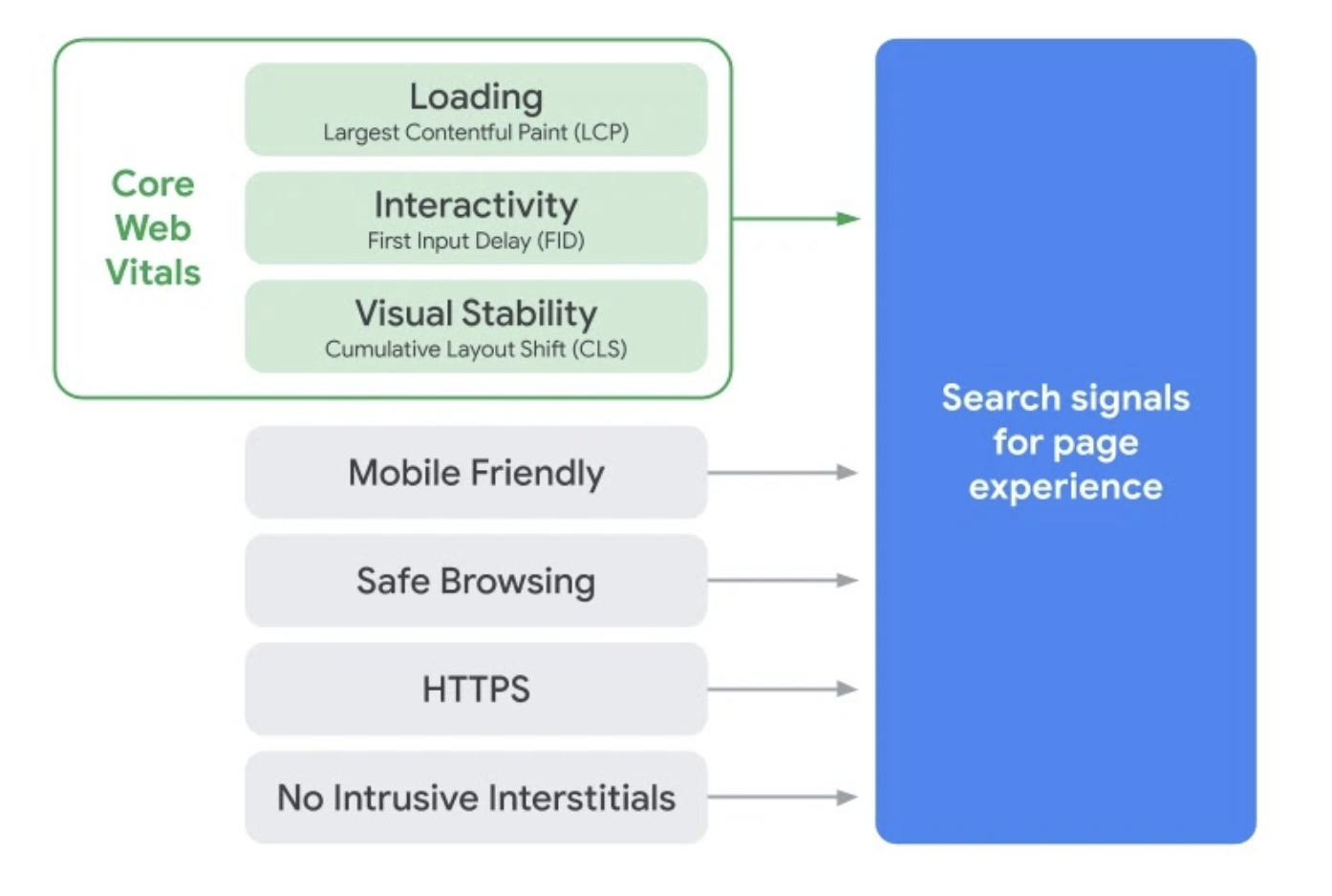 Core web vitals breakdown.