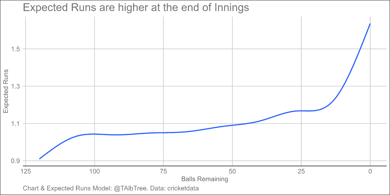 Line plot demonstrated that expected runs increased towards the end of innings