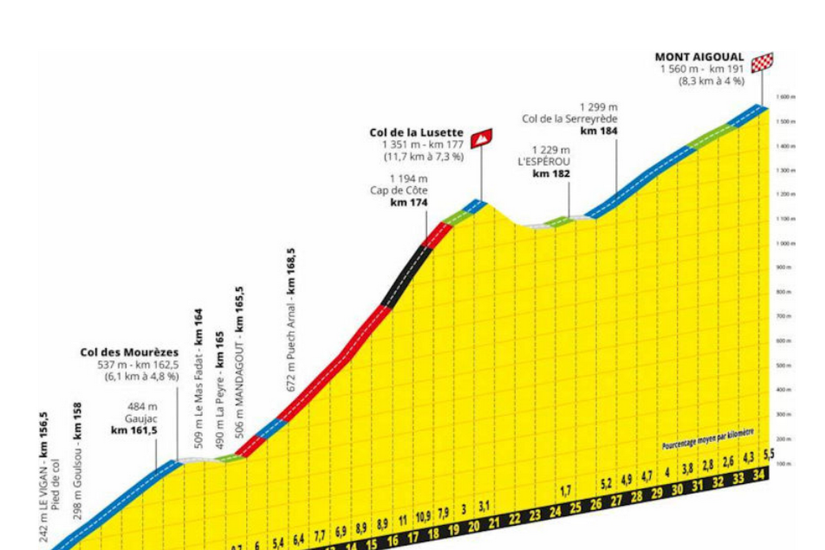 Ronde van Frankrijk 2020 - Rit 6: Le Teil - Mont Aigoual: Drietrapsraket in slotfase, een kans voor De Gendt, Teuns of Benoot?