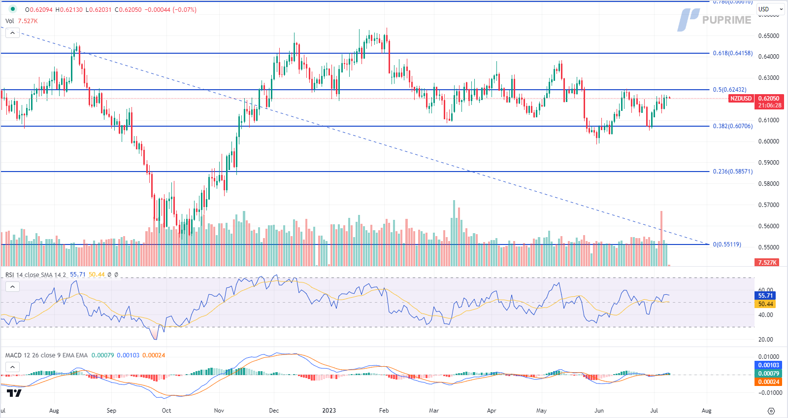 nzd/usd price chart 11 july 2023