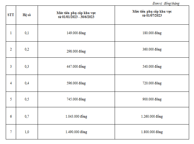 Phụ cấp khu vực