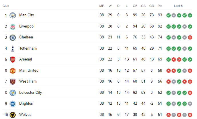 English Premier League rankings 2022