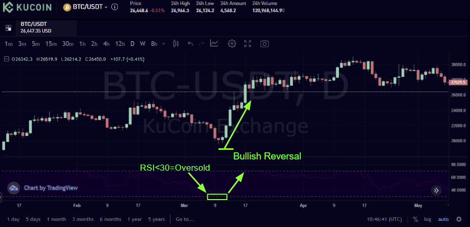 Oversold RSI