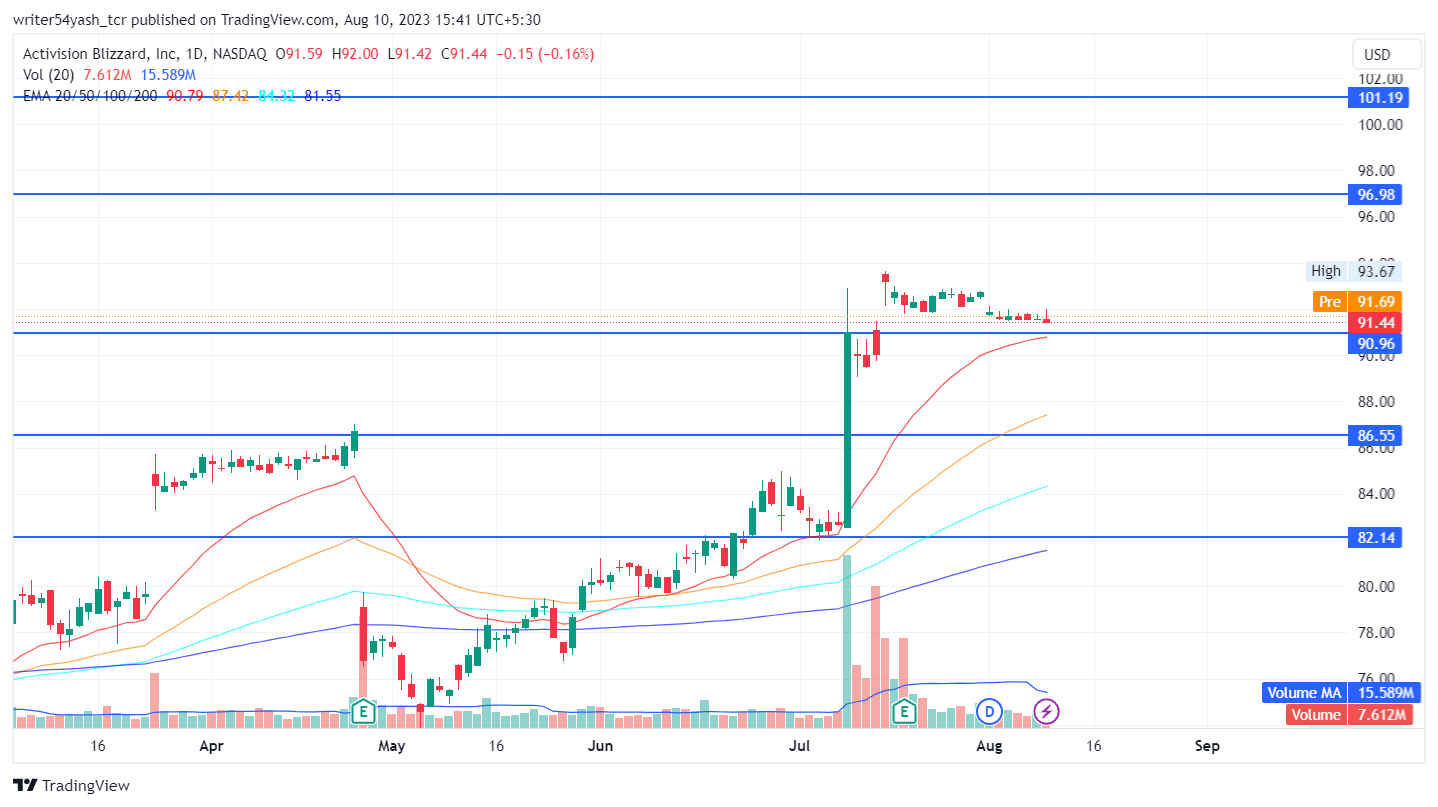 ATVI Stock Price Prediction: Is Bull Momentum Vanished In ATVI?