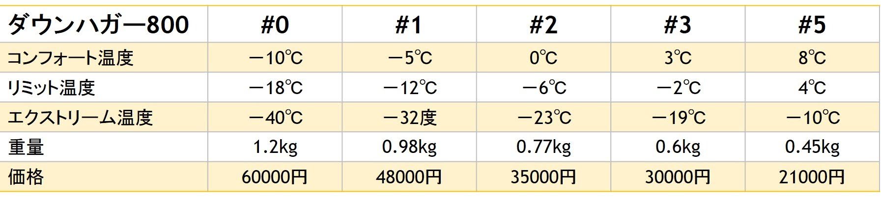 モンベルのシュラフは結局どれが一番良い タイプ別におすすめシュラフを紹介 Japan Nomad