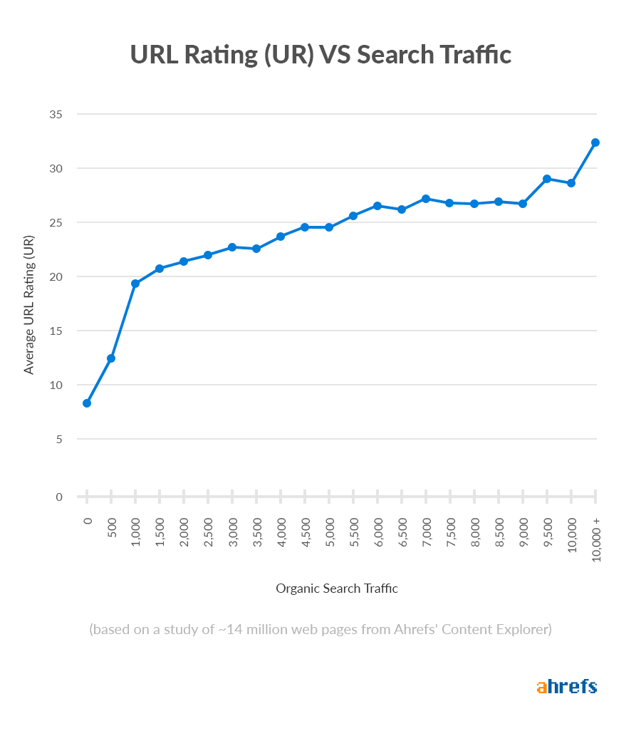 график зависимость рейтинга URL от трафика