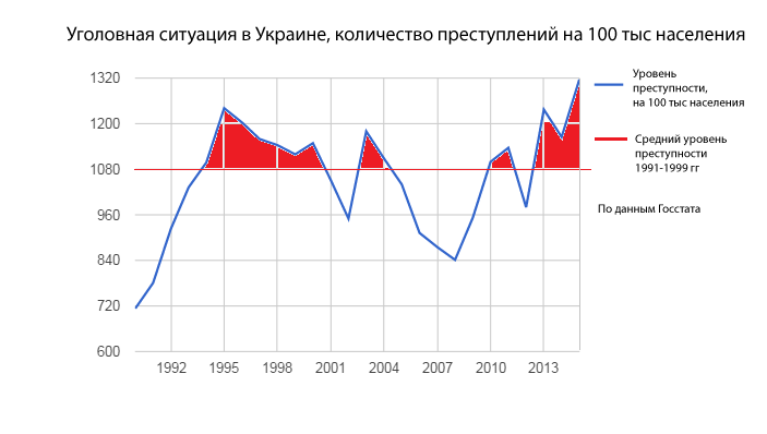 Источник: Госстат