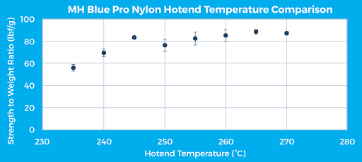 Figure 13: MatterHackers Blue PRO Series Nylon hotend temperature comparison for a horizontal specimen print orientation.
