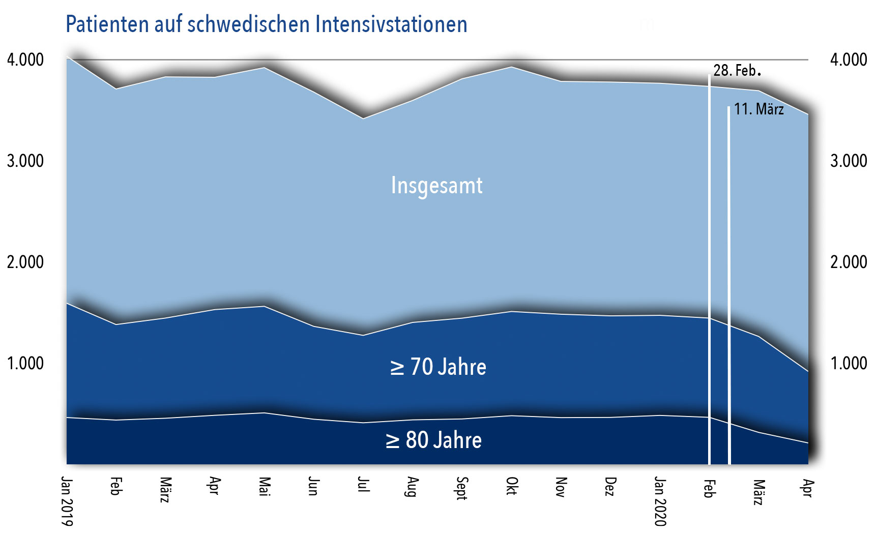 Intensivpatienten Schweden 2019-2020