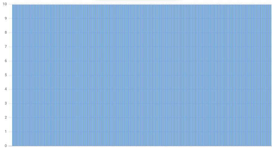 Connection distribution with 300 clients and deterministic subsetting to 10 of 300 backends.