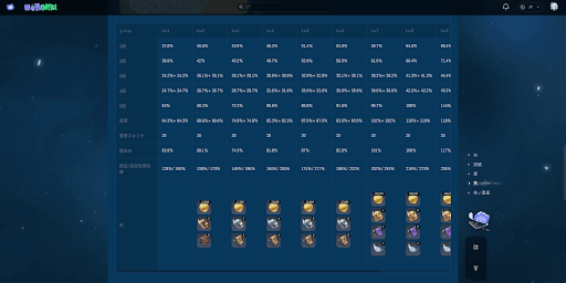 キャラや武器のステータスや育成素材