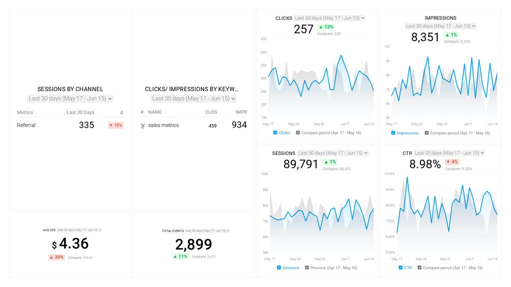 Google Ads Campaign Engagement Dashboard