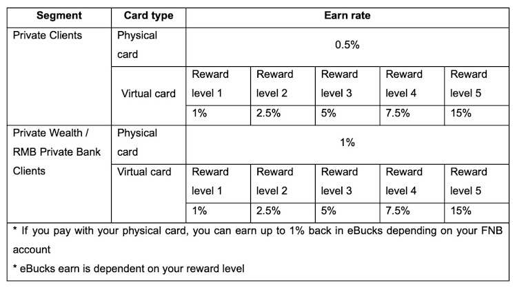 Graph: FNB