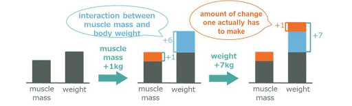 Fig.3 Interactions and changes between attributes