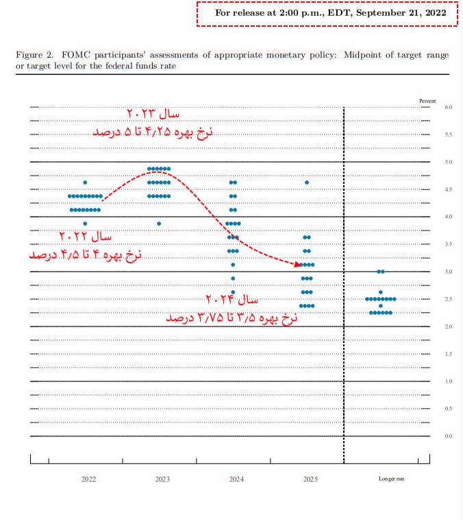 نمودار FOMC Dot Plot برای سپتامبر ۲۰۲۲