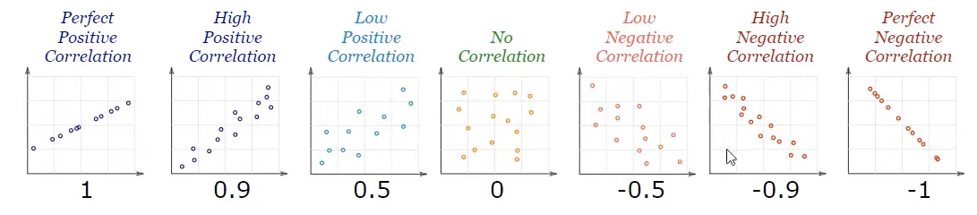 Understanding Correlations