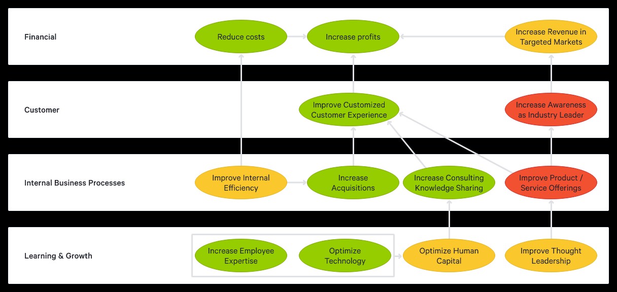 Product Strategy Objectives