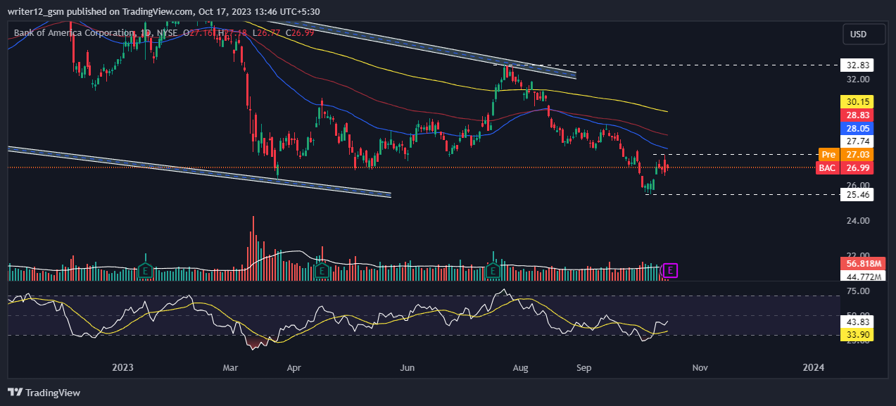 Bank of America Stock: BAC Stock Price Struggling to Rebound?