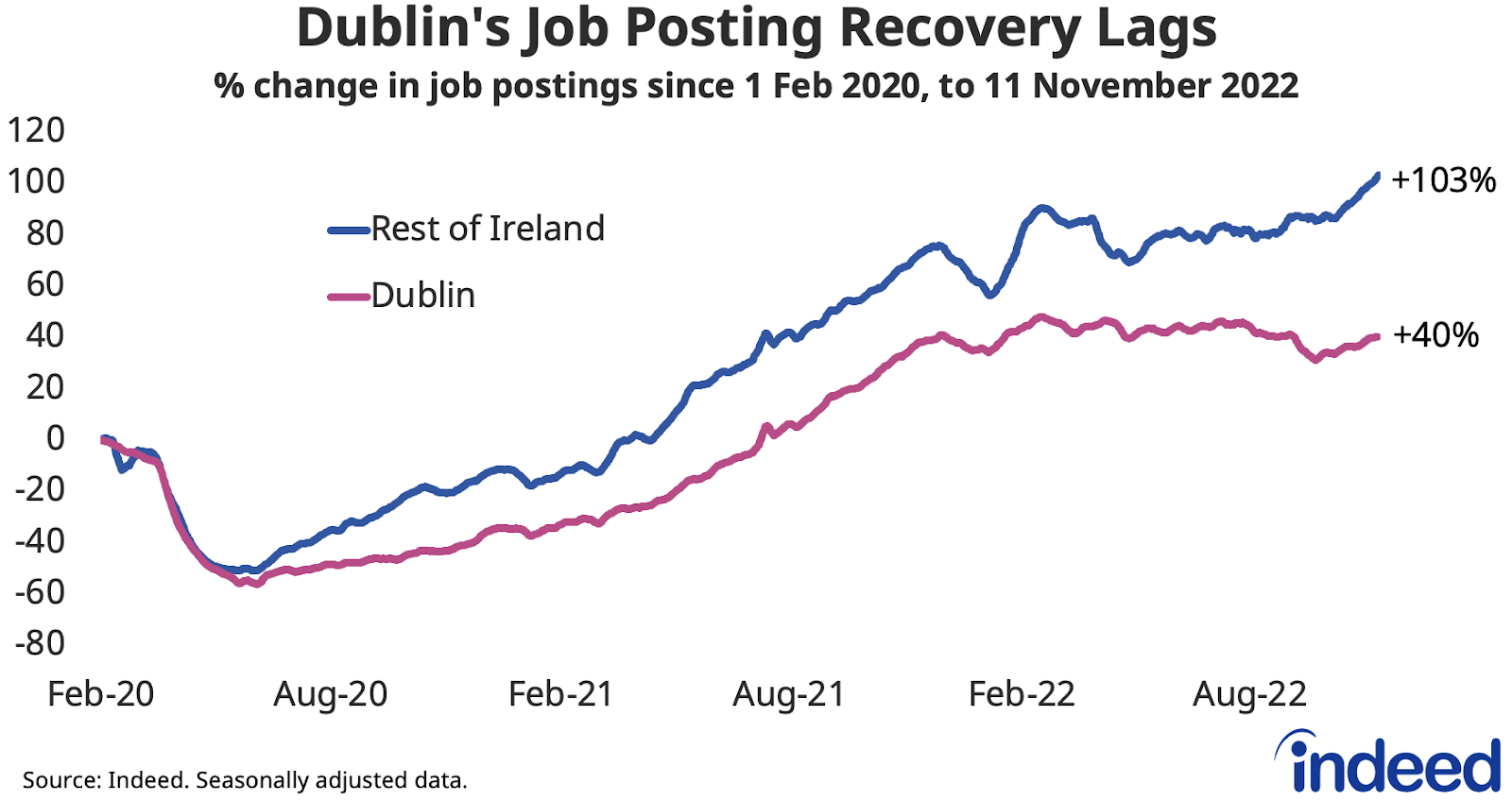 A line graph titled “Dublin’s job posting recovery lags” showing a breakdown of the percentage change in job postings on Indeed Ireland since 1 February 2020, seasonally adjusted, to 11 November 2022, for Dublin versus the rest of Ireland