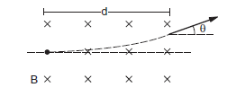 Motion of charged particle in magnetic field