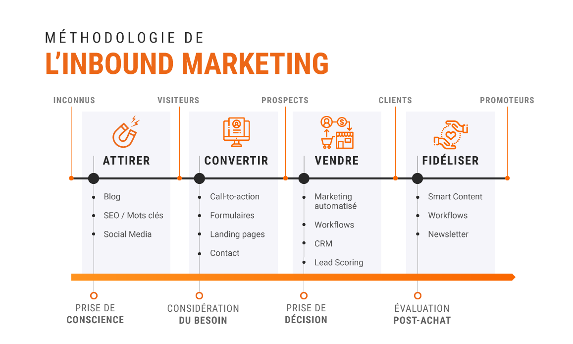 inbound marketing étapes