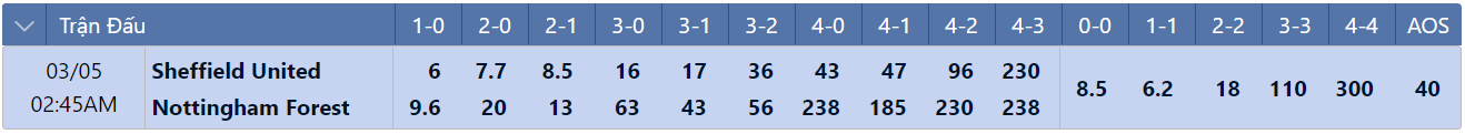 Tỷ lệ tỷ số chính xác Sheffield vs Nottingham