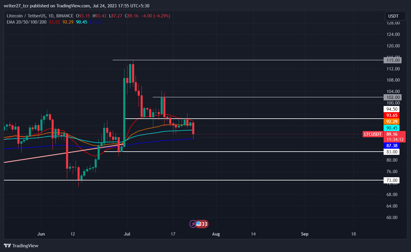 Litecoin Price Prediction: Bearish Momentum Rises in LTC Price 