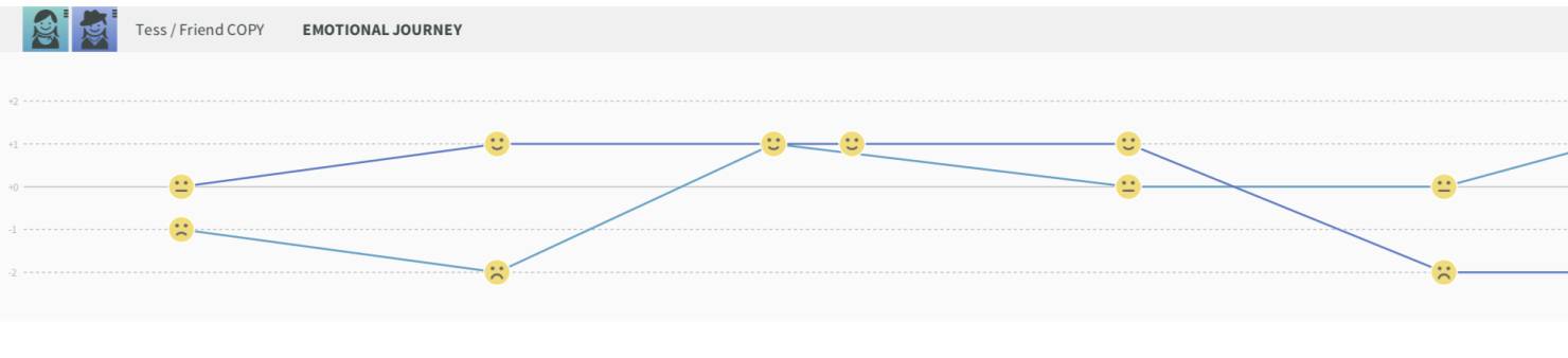 The emotional journey