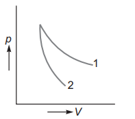 Thermodynamic process