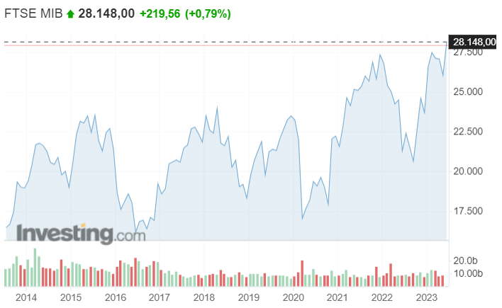 FTSE MIB