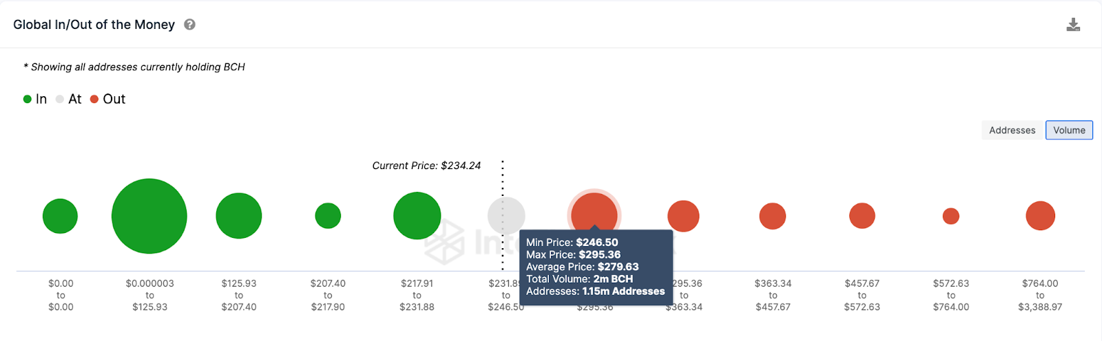 Bitcoin Cash (BCH) Price Prediction | GIOM data