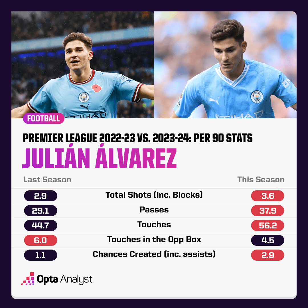 D:\important\футбол\канал\theAnalyst\alvarez\lvarez-premier-league-stats-in-2023-24-compared-to-2022-23.png