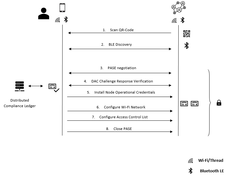 Diagram of commissioning workflow on Matter network_Device Attestation Credentials (DAC)_Node Operational Credentials (NOC)