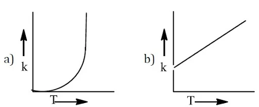 Arrhenius equation