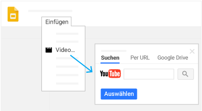 Nach dem Klick auf "Einfügen" > "Video" öffnet sich ein Fenster mit den Tabs "Suche", "Per URL" und "Google Drive". Das Feld "YouTube" und die Option "Auswählen" sind ebenfalls zu sehen.