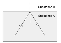 Total Internal Reflection