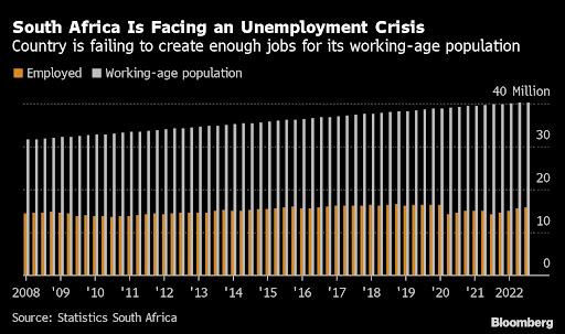 Persistently high unemployment in South Africa is a structural problem that the central bank doesn’t have the tools to address and should be dealt with by changing the nation’s education policy, Reserve Bank Governor Lesetja Kganyago said.